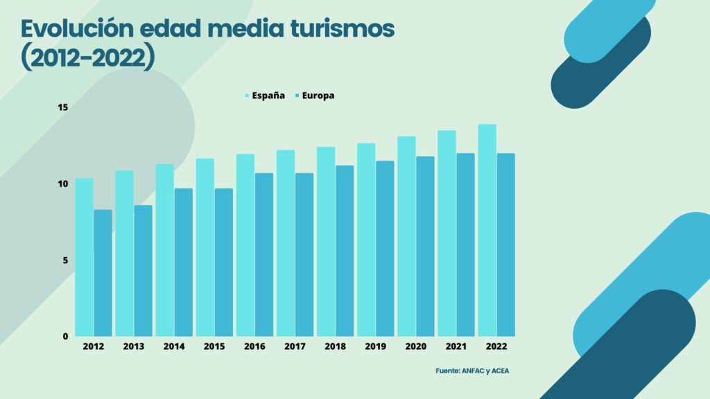 gráfico parque automovilístico